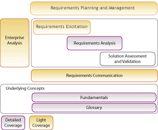 Roadmap to Success: Analysis Modeling